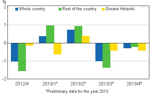 Figure 2. Quarter-on-quarter changes in prices of dwellings in old terraced houses