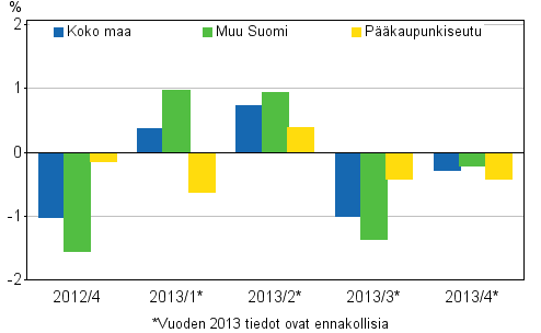 Kuvio 2. Vanhojen rivitaloasuntojen hintojen neljnnesmuutokset