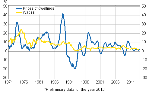 Figure 3. Year-on-year changes in prices of dwellings and in wages and salaries 1971–2013, 4th quarter*