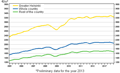 Appendix figure 2. Average prices per square meter of dwellings in old terraced houses