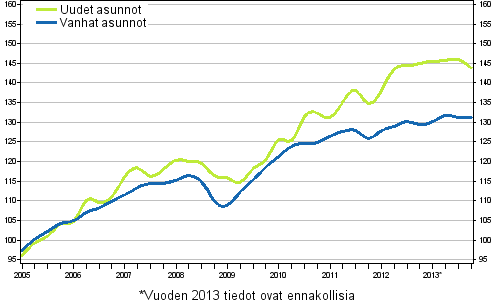 Liitekuvio 3. Vanhojen ja uusien asuntojen indeksit 2005=100