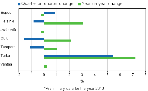 Appendix figure 4. Changes in prices of dwellings in major cities, 4th quarter 2013*