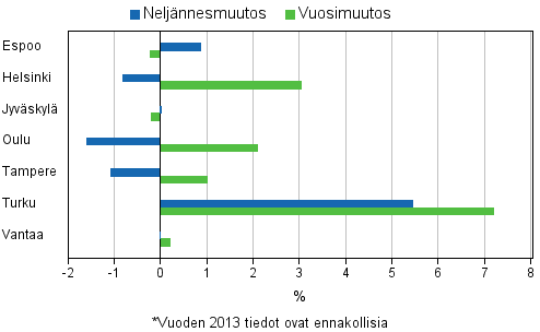 Liitekuvio 4. Vanhojen osakeasuntojen hintojen muutokset suurimmissa kaupungeissa, 4. neljnnes 2013*