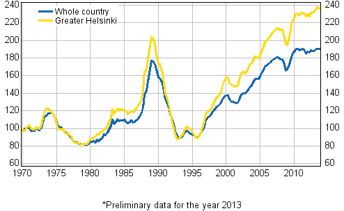 Appendix figure 5. Real Price Index of dwellings in old blocks of flats 1970=100*