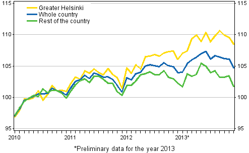 Development of prices of old dwellings in housing companies by month, index 2010=100