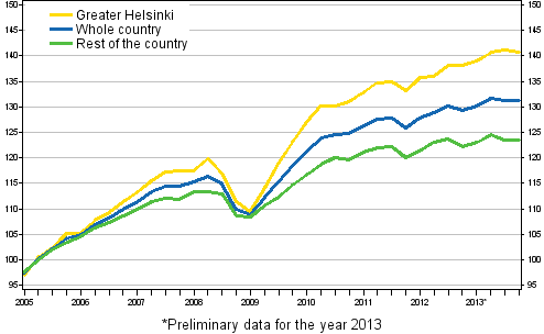 Development of prices of old dwellings in housing companies, index 2005=100