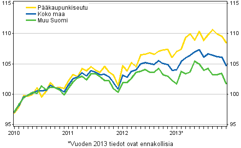 Vanhojen osakeasuntojen hintojen kehitys kuukausittain, indeksi 2010=100