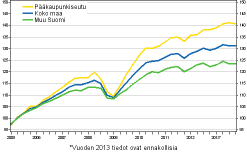 Vanhojen osakeasuntojen hintojen kehitys, indeksi 2005=100