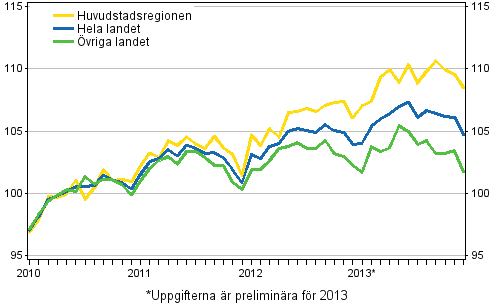 Utvecklingen av priserna p gamla aktiebostder per mnad, index 2010=100