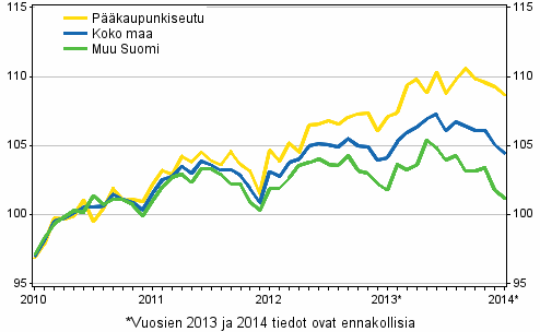 Vanhojen osakeasuntojen hintojen kehitys kuukausittain, indeksi 2010=100