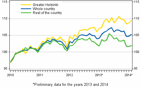 Development of prices of old dwellings in housing companies by month, index 2010=100