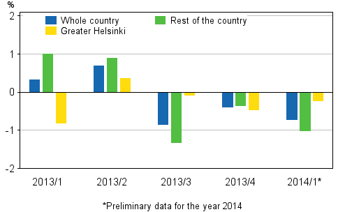 Figure 2. Quarter-on-quarter changes in prices of dwellings in old terraced houses