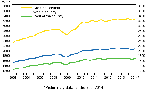 Appendix figure 2. Average prices per square meter of dwellings in old terraced houses