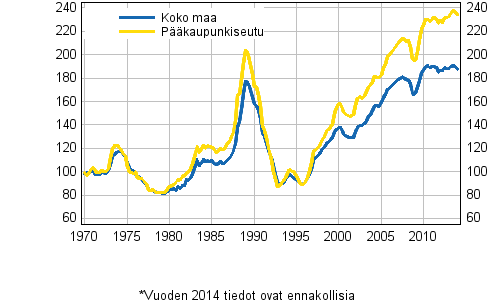 Liitekuvio 5. Vanhojen kerrostalojen reaalihintaindeksi 1970=100* 