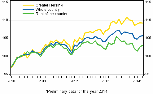 Development of prices of old dwellings in housing companies by month, index 2010=100