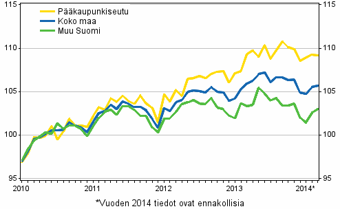 Vanhojen osakeasuntojen hintojen kehitys kuukausittain, indeksi 2010=100