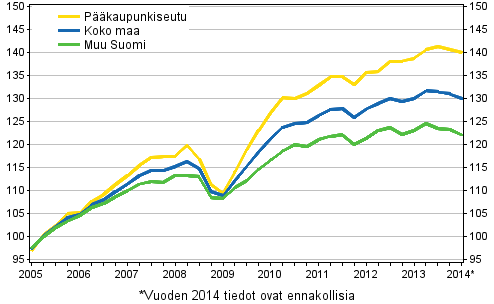 Vanhojen osakeasuntojen hintojen kehitys, indeksi 2005=100