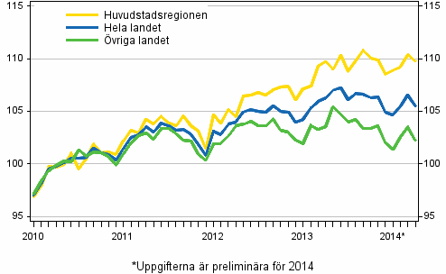 Utvecklingen av priserna p gamla aktiebostder per mnad, index 2010=100