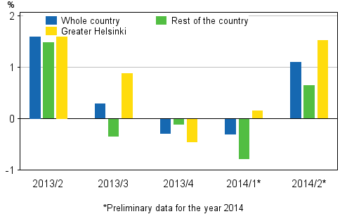 Figure 1. Quarter-on-quarter changes in prices of dwellings in old blocks of flats