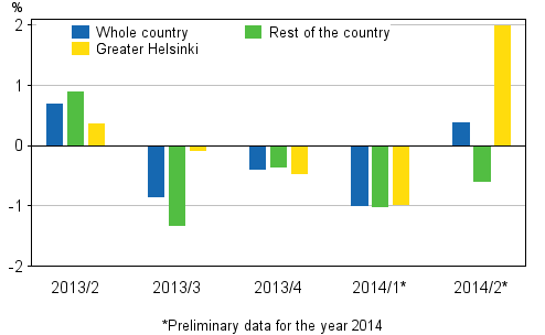 Figure 2. Quarter-on-quarter changes in prices of dwellings in old terraced houses