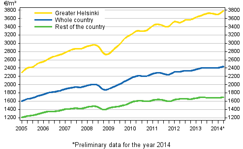 Appendix figure 1. Average prices per square meter of dwellings in old blocks of flats 