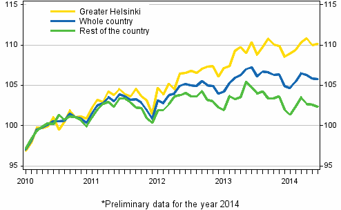 Development of prices of old dwellings in housing companies by month, index 2010=100