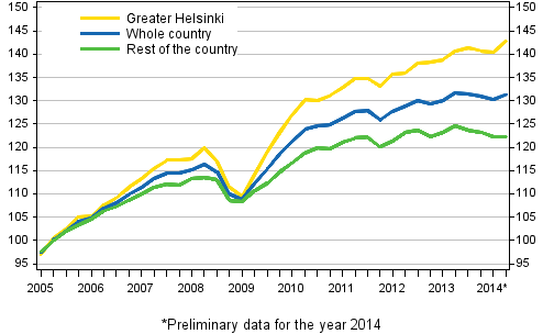 Development of prices of old dwellings in housing companies, index 2005=100