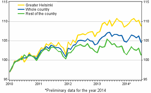 Development of prices of old dwellings in housing companies by month, index 2010=100