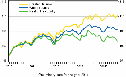 Development of prices of old dwellings in housing companies by month, index 2010=100