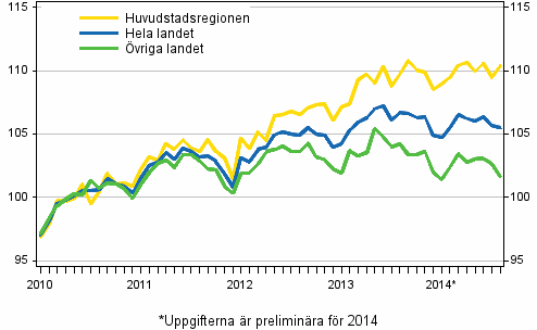 Utvecklingen av priserna p gamla aktiebostder per mnad, index 2010=100