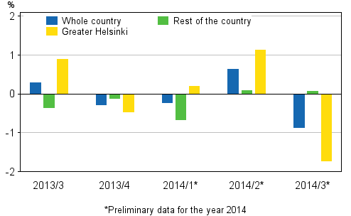 Figure 1. Quarter-on-quarter changes in prices of dwellings in old blocks of flats