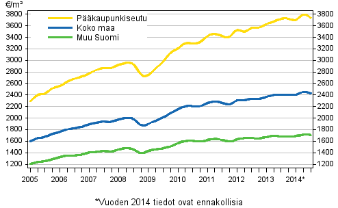 Liitekuvio 1. Vanhojen kerrostalojen keskimriset nelihinnat