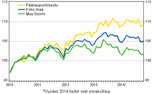 Vanhojen osakeasuntojen hintojen kehitys kuukausittain, indeksi 2010=100