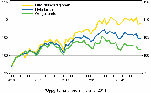 Utvecklingen av priserna p gamla aktiebostder per mnad, index 2010=100