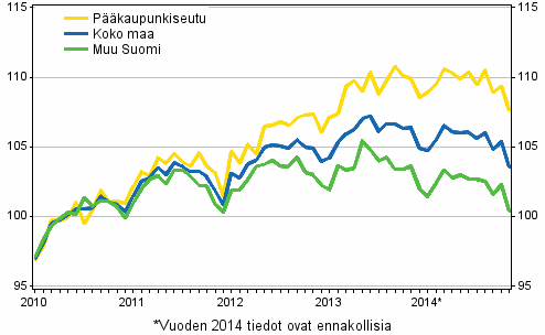 Vanhojen osakeasuntojen hintojen kehitys kuukausittain, indeksi 2010=100