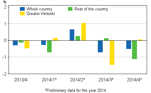 Figure 1. Quarter-on-quarter changes in prices of dwellings in old blocks of flats