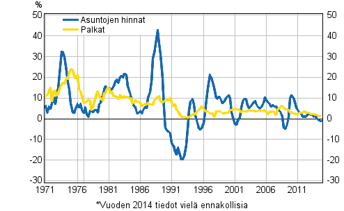 Kuvio 3. Asuntojen hintojen ja palkkojen vuosimuutokset 1971–2014, 4. neljnnes