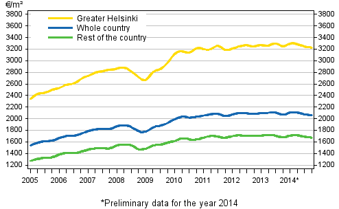 Appendix figure 2. Average prices per square meter of dwellings in old terraced houses