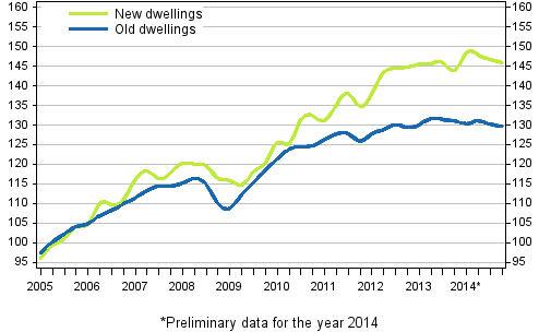 Appendix figure 3. Price development of old and new dwellings from 2005