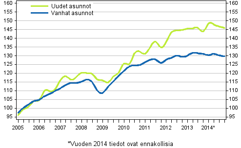 Liitekuvio 3. Vanhojen ja uusien asuntojen indeksit 2005=100