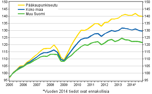 Vanhojen osakeasuntojen hintojen kehitys, indeksi 2005=100