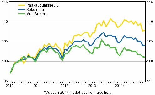 Vanhojen osakeasuntojen hintojen kehitys kuukausittain, indeksi 2010=100