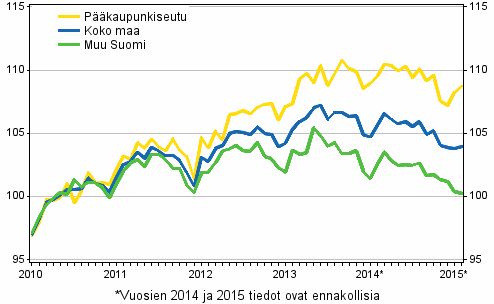 Vanhojen osakeasuntojen hintojen kehitys kuukausittain, indeksi 2010=100