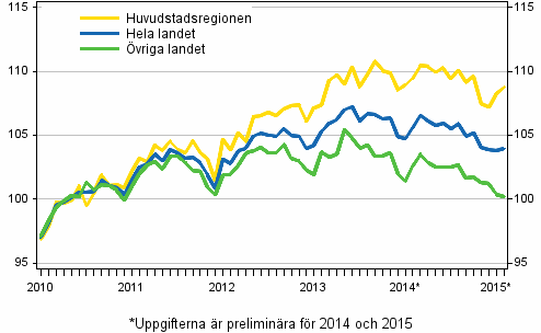 Utvecklingen av priserna p gamla aktiebostder per mnad, index 2010=100