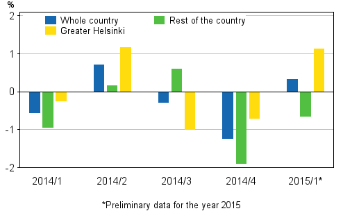 Figure 1. Quarter-on-quarter changes in prices of dwellings in old blocks of flats