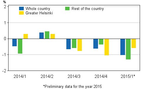 Figure 2. Quarter-on-quarter changes in prices of dwellings in old terraced houses