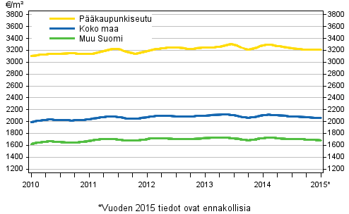 Liitekuvio 2. Vanhojen rivitalojen keskimriset nelihinnat