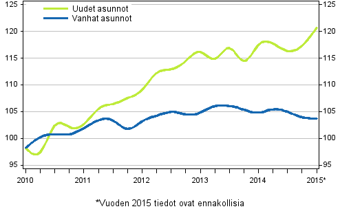 Liitekuvio 3. Vanhojen ja uusien asuntojen indeksit 2010=100