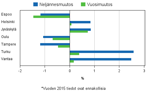 Liitekuvio 4. Vanhojen osakeasuntojen hintojen muutokset suurimmissa kaupungeissa, 1. neljnnes 2015