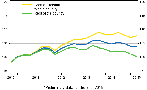 Development of prices of old dwellings in housing companies quarterly, index 2010=100